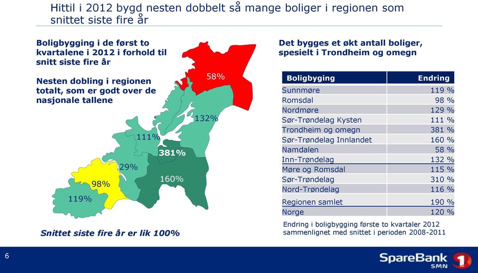 omegn Boligbyging Endring Sunnmøre 119 % Romsdal 98 % Nordmøre 129 % Sør-Trøndelag Kysten 111 % Trondheim og omegn 381 % Sør-Trøndelag Innlandet 160 % Namdalen 58 % Inn-Trøndelag 132 %