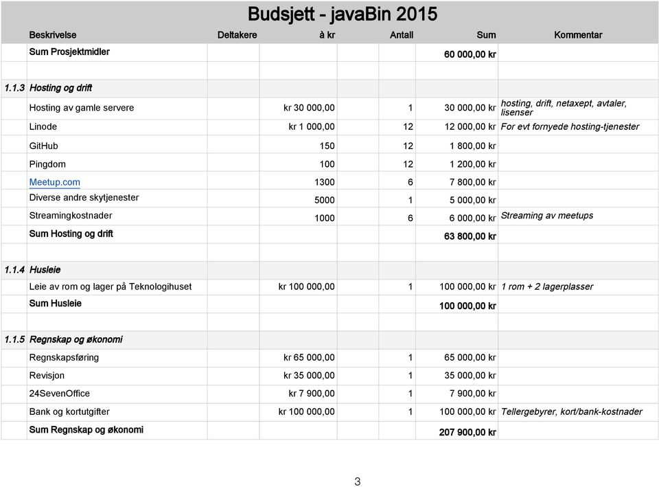 12 1 800,00 kr Pingdom 100 12 1 200,00 kr Meetup.