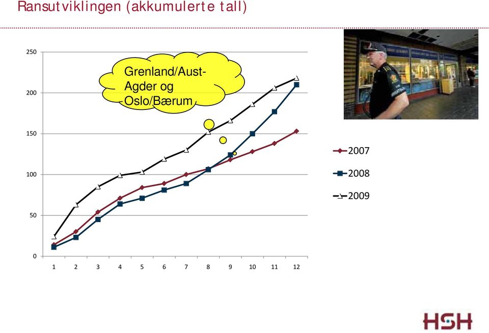 Agder og Oslo/Bærum 150 2007 100