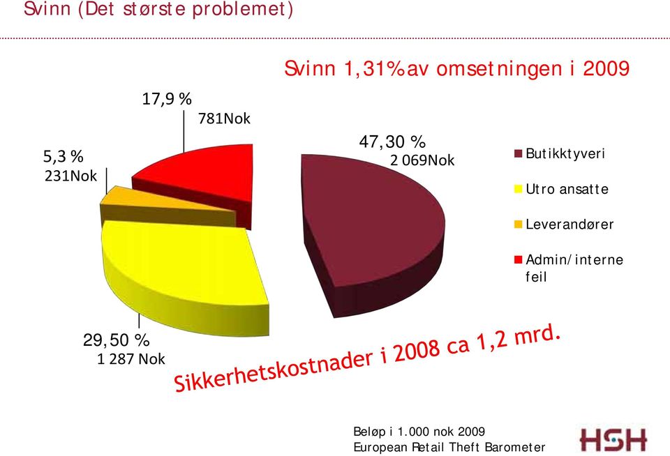 Butikktyveri Utro ansatte Leverandører Admin/interne feil 29,50