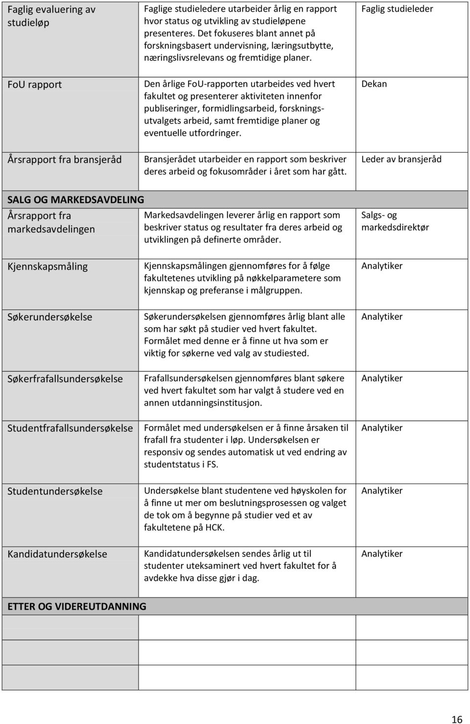 Faglig studieleder FoU rapport Den årlige FoU-rapporten utarbeides ved hvert fakultet og presenterer aktiviteten innenfor publiseringer, formidlingsarbeid, forskningsutvalgets arbeid, samt fremtidige