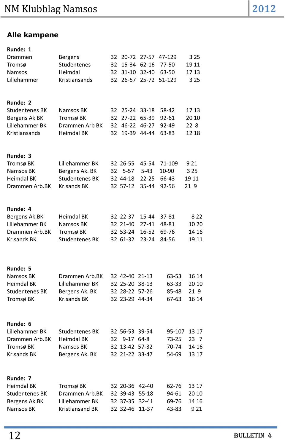 Heimdal BK 32 19-39 44-44 63-83 12 18 Runde: 3 Tromsø BK Lillehammer BK 32 26-55 45-54 71-109 9 21 Namsos BK Bergens Ak.