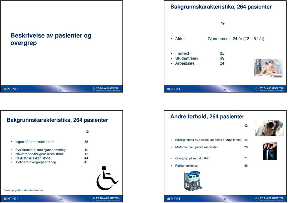 rusmisbruk 13 Psykiatrisk sykehistorie 44 Tidligere overgrepserfaring 45 Andre forhold, 264 pasienter Frivillig inntak av alkohol (de fleste