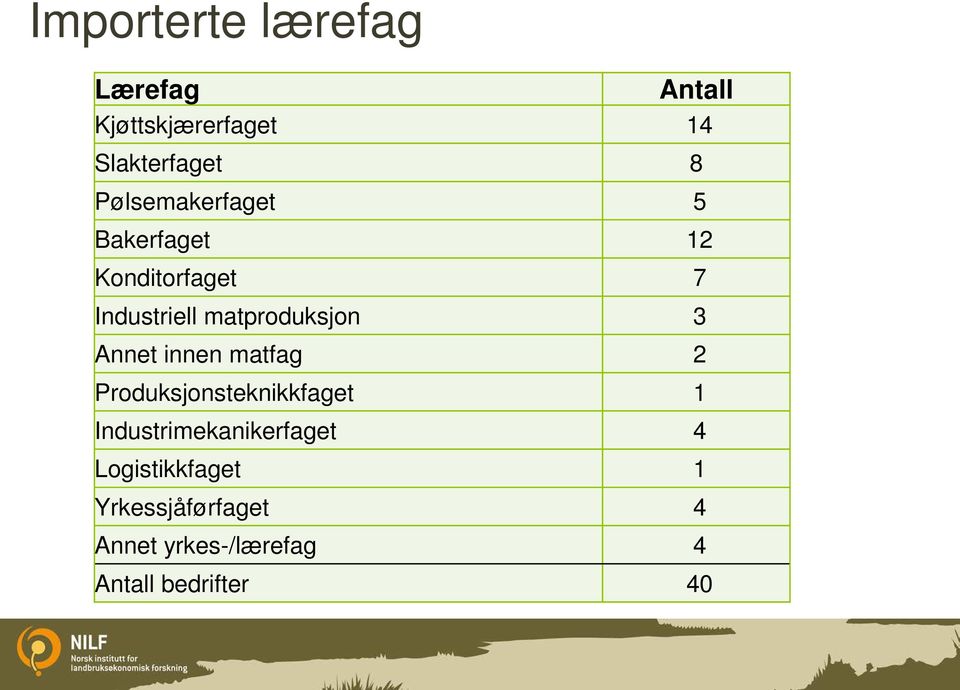 3 Annet innen matfag 2 Produksjonsteknikkfaget 1 Industrimekanikerfaget 4