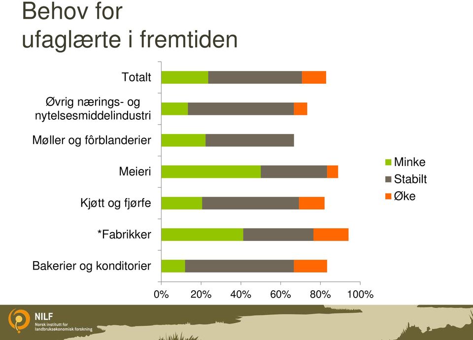 fôrblanderier Meieri Kjøtt og fjørfe Minke Stabilt