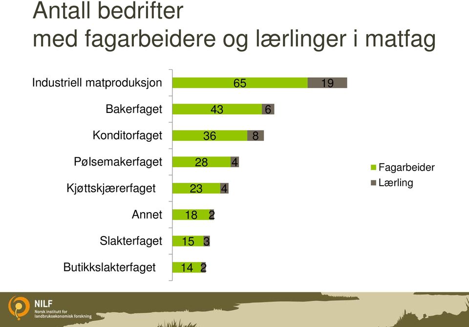 Konditorfaget 36 8 Pølsemakerfaget 28 4 Fagarbeider