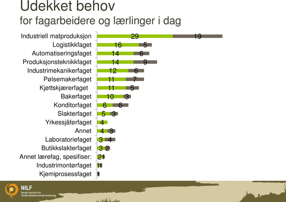 Bakerfaget Konditorfaget Slakterfaget Yrkessjåførfaget Annet Laboratoriefaget Butikkslakterfaget Annet