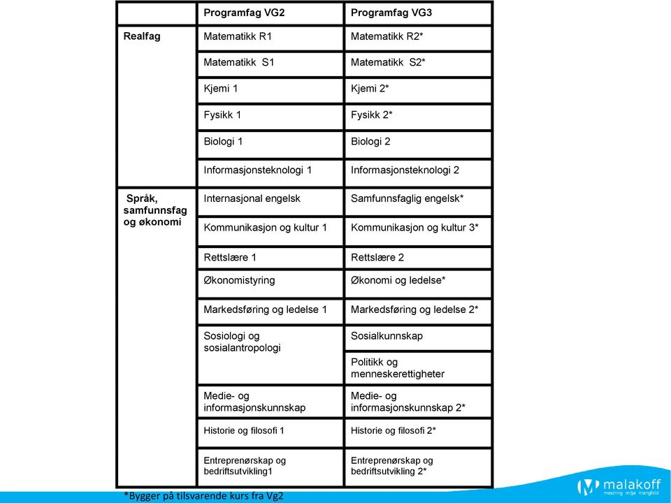 Rettslære 1 Rettslære 2 Økonomistyring Økonomi og ledelse* Markedsføring og ledelse 1 Markedsføring og ledelse 2* Sosiologi og sosialantropologi Medie- og informasjonskunnskap