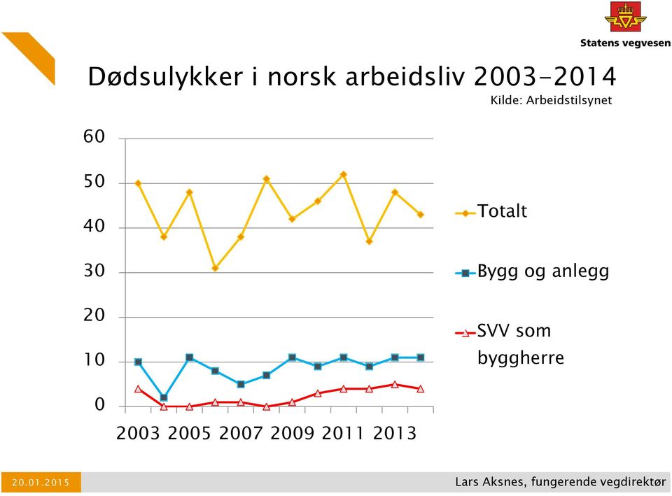 40 30 20 10 Totalt Bygg og anlegg SVV