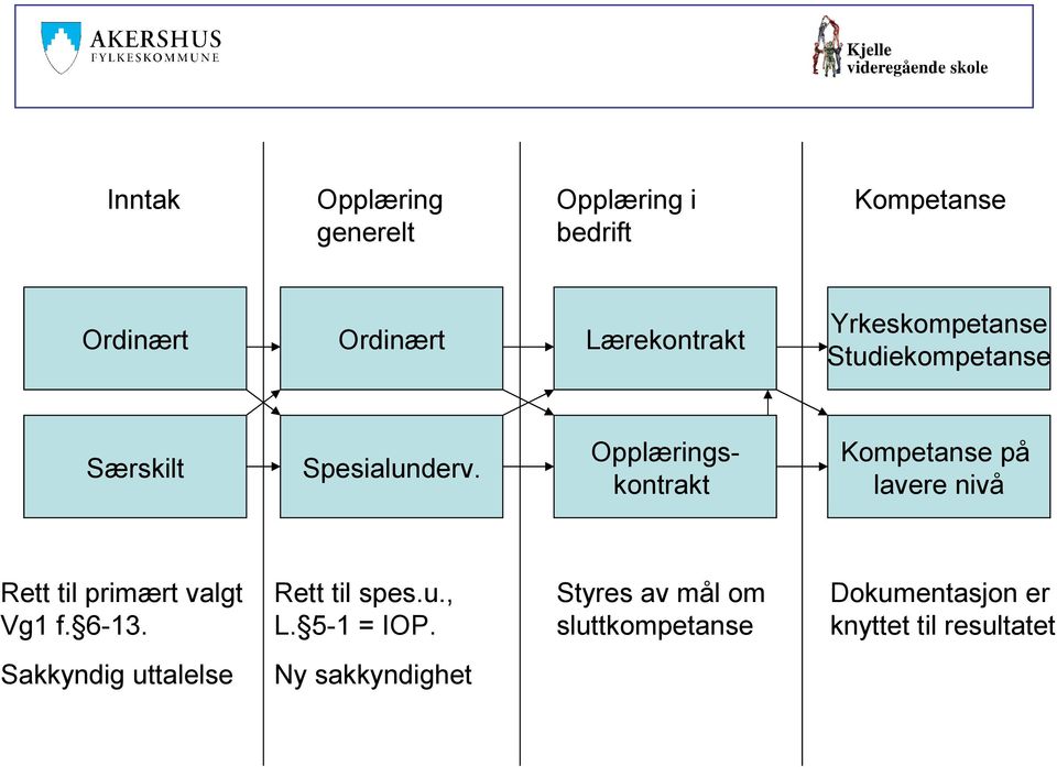 Opplæringskontrakt Kompetanse på lavere nivå Rett til primært valgt Vg1 f. 6-13.