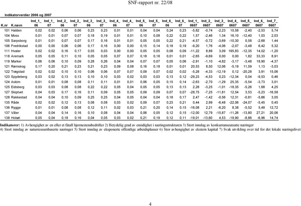 0,19-9,20 1,76-4, -2, -3,48 6,42 5,32 111 Hvaler 0,02 0,02 0,16 0,17 0,03 0,03 0,00 0,00 0,05 0,05 0,08 0,09-11,22 8,89 3,09 195,83-12,35 14,02-1,20 118 Aremark 0,05 0,05 0,11 0,10 0,05 0,05 0, 0,