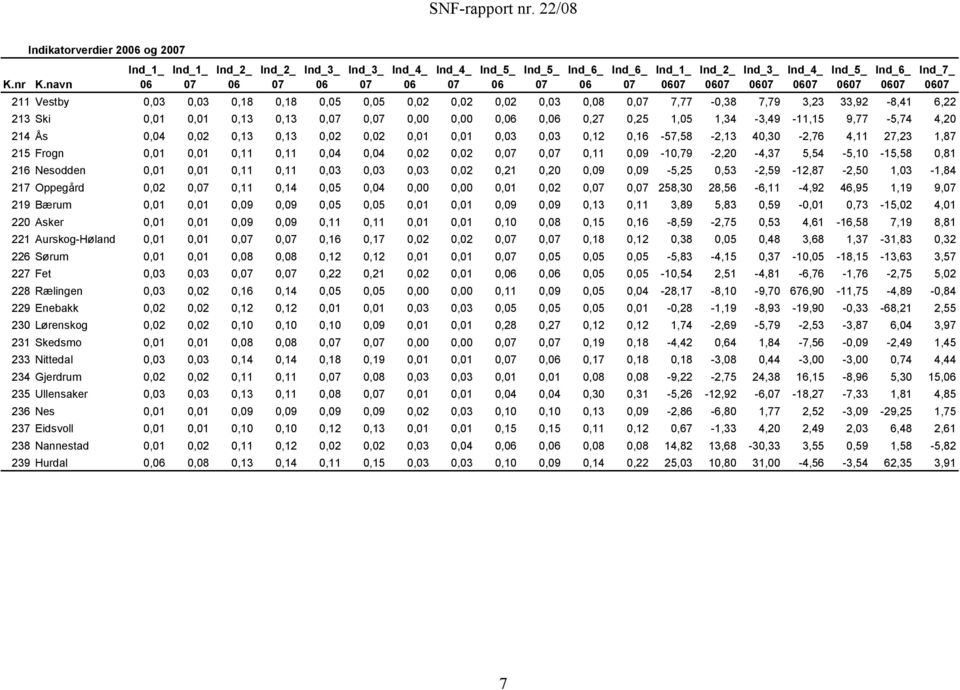 0,09-10,79-2,20-4,37 5,54-5,10-15,58 0,81 216 Nesodden 0,01 0,01 0,11 0,11 0,03 0,03 0,03 0,02 0,21 0,20 0,09 0,09-5,25 0,53-2,59-12,87-2,50 1,03-1,84 217 Oppegård 0,02 0, 0,11 0,14 0,05 0, 0,00 0,00