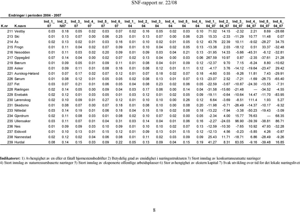 03-18.12 0.51 33.37-32.48 216 Nesodden 0.01 0.11 0.03 0.02 0.20 0.09 0.01 0.09 0.03 0. 0.21 0.13-31.95 14.33-5.66-45.31-6.12-32.81 217 Oppegård 0. 0.14 0. 0.00 0.02 0. 0.02 0.13 0. 0.00 0.03 0. 267.