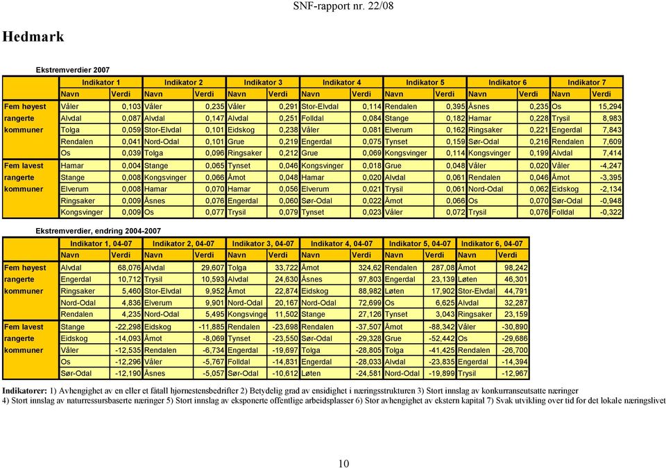 Tolga 0,059 Stor-Elvdal 0,101 Eidskog 0,238 Våler 0,081 Elverum 0,162 Ringsaker 0,221 Engerdal 7,843 Rendalen 0,1 Nord-Odal 0,101 Grue 0,219 Engerdal 0,5 Tynset 0,159 Sør-Odal 0,216 Rendalen 7,609 Os