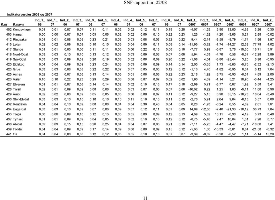 0,11 0,08 0,14-11,95-3,82-1,74-14,27 12,32 77,79 4,02 417 Stange 0,01 0,01 0, 0, 0,11 0,11 0, 0, 0,22 0,18 0,08 0,10-7,77 5,99-5,87 3,78-16,60 18,71 5,91 418 Nord-Odal 0,03 0,03 0,10 0,10 0,13 0,12