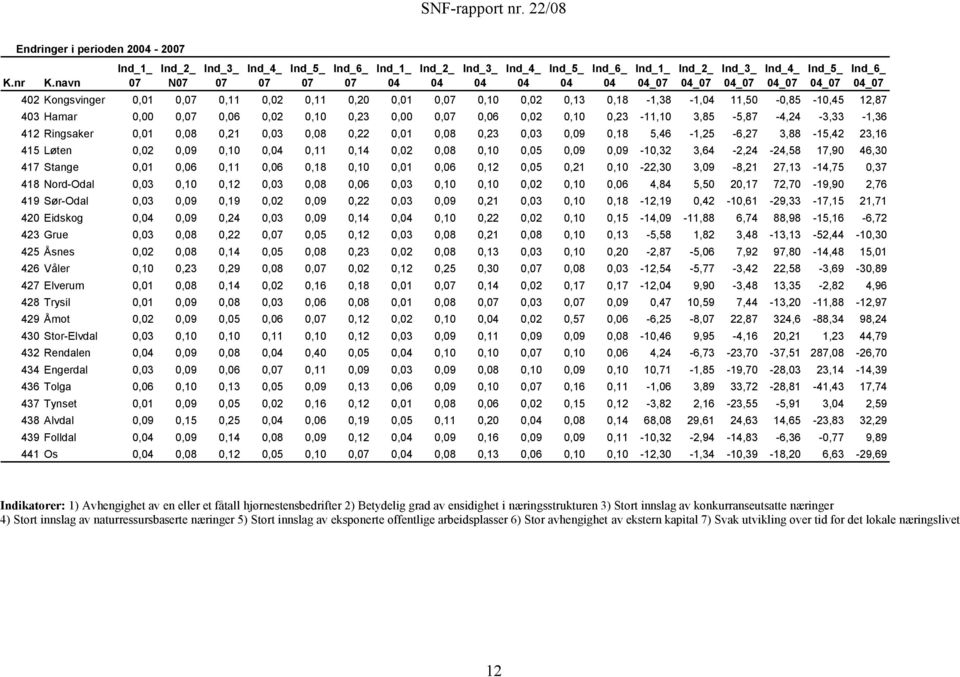 0,09-10,32 3,64-2,24-24,58 17,90 46,30 417 Stange 0,01 0, 0,11 0, 0,18 0,10 0,01 0, 0,12 0,05 0,21 0,10-22,30 3,09-8,21 27,13-14,75 0,37 418 Nord-Odal 0,03 0,10 0,12 0,03 0,08 0, 0,03 0,10 0,10 0,02