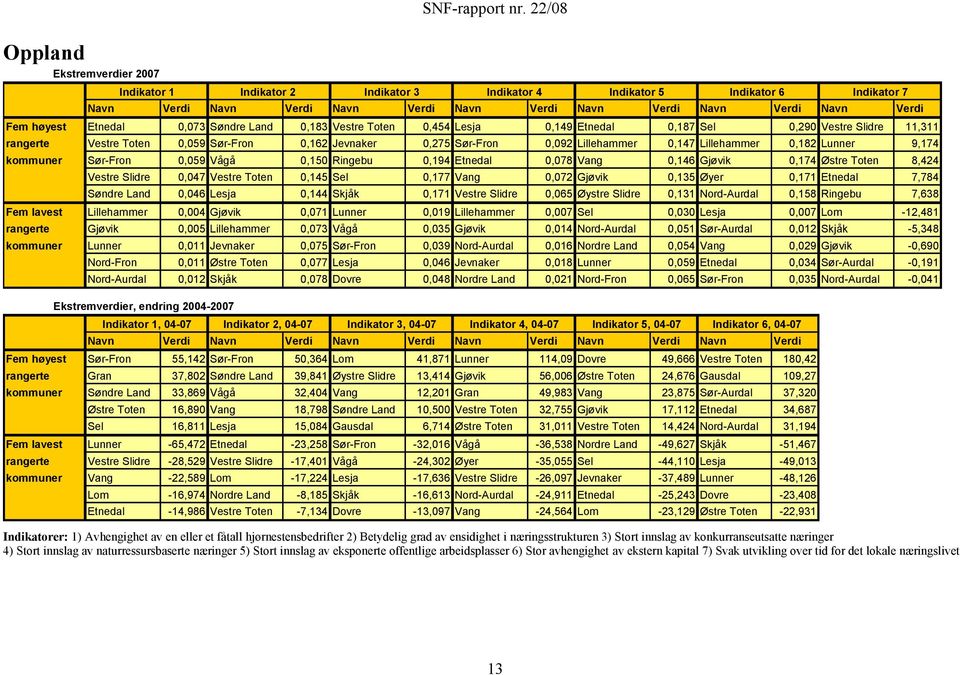 Land 0,183 Vestre Toten 0,454 Lesja 0,149 Etnedal 0,187 Sel 0,290 Vestre Slidre 11,311 rangerte Vestre Toten 0,059 Sør-Fron 0,162 Jevnaker 0,275 Sør-Fron 0,092 Lillehammer 0,147 Lillehammer 0,182