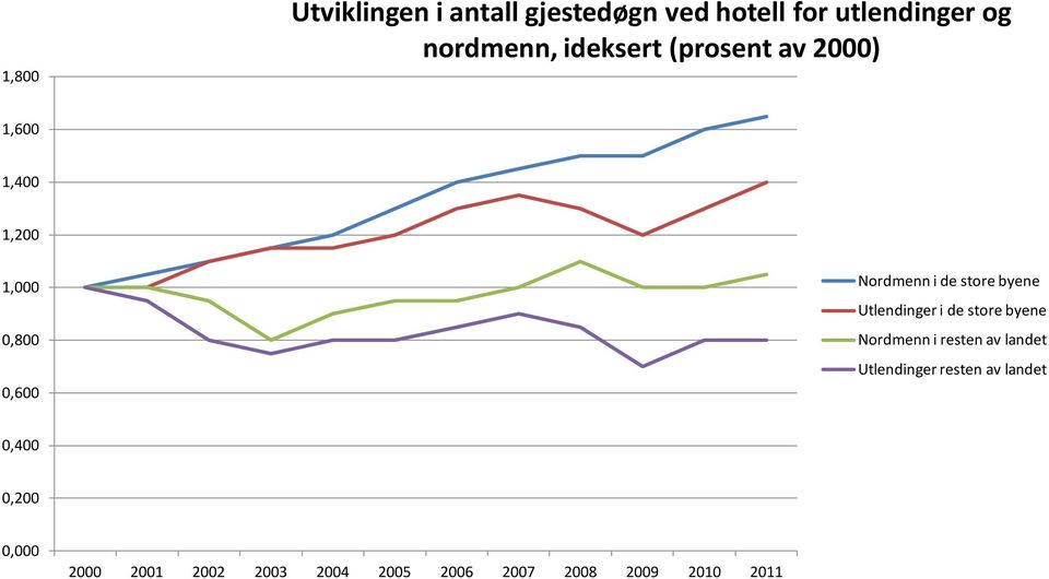 byene Utlendinger i de store byene Nordmenn i resten av landet Utlendinger resten