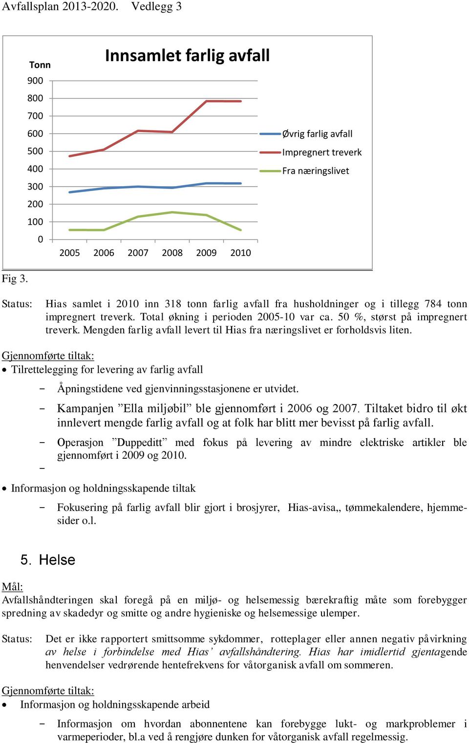 tonn impregnert treverk. Total økning i perioden 2005-10 var ca. 50 %, størst på impregnert treverk. Mengden farlig avfall levert til Hias fra næringslivet er forholdsvis liten.