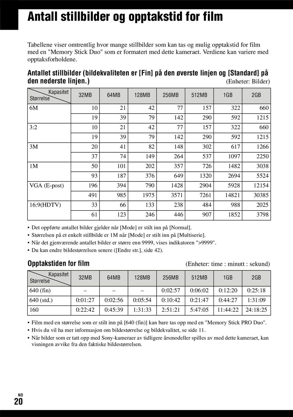 ) (Enheter: Bilder) Kapasitet Størrelse 32MB 64MB 128MB 256MB 512MB 1GB 2GB 6M 10 21 42 77 157 322 660 19 39 79 142 290 592 1215 3:2 10 21 42 77 157 322 660 19 39 79 142 290 592 1215 3M 20 41 82 148