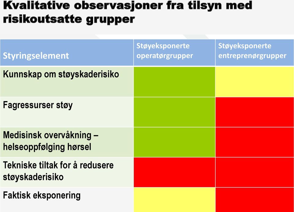 Støyeksponerte entreprenørgrupper Fagressurser støy Medisinsk overvåkning