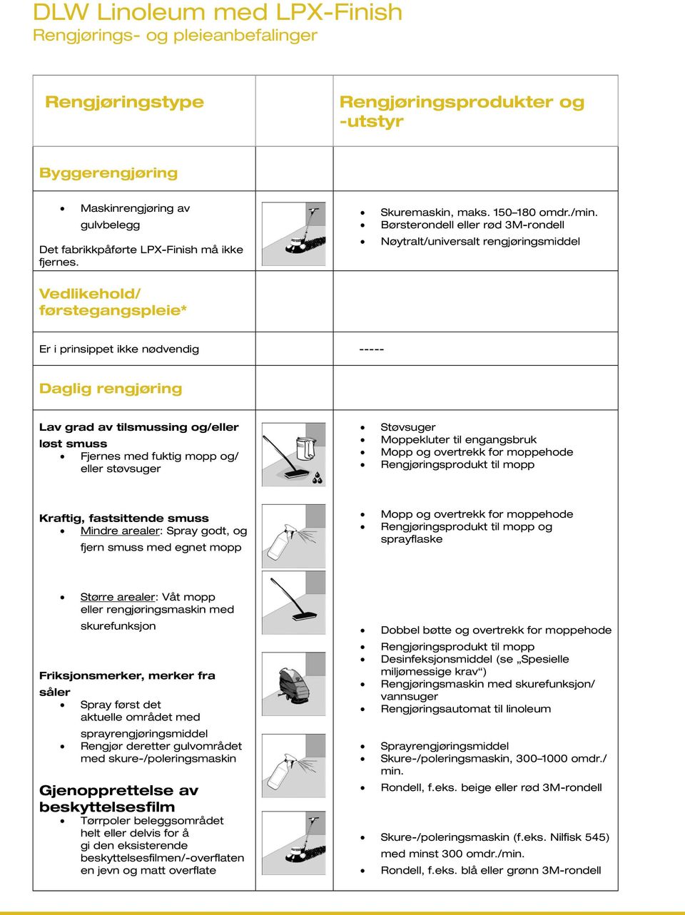 Børsterondell eller rød 3M-rondell Nøytralt/universalt rengjøringsmiddel Vedlikehold/ førstegangspleie* Er i prinsippet ikke nødvendig ----- Daglig rengjøring Lav grad av tilsmussing og/eller løst