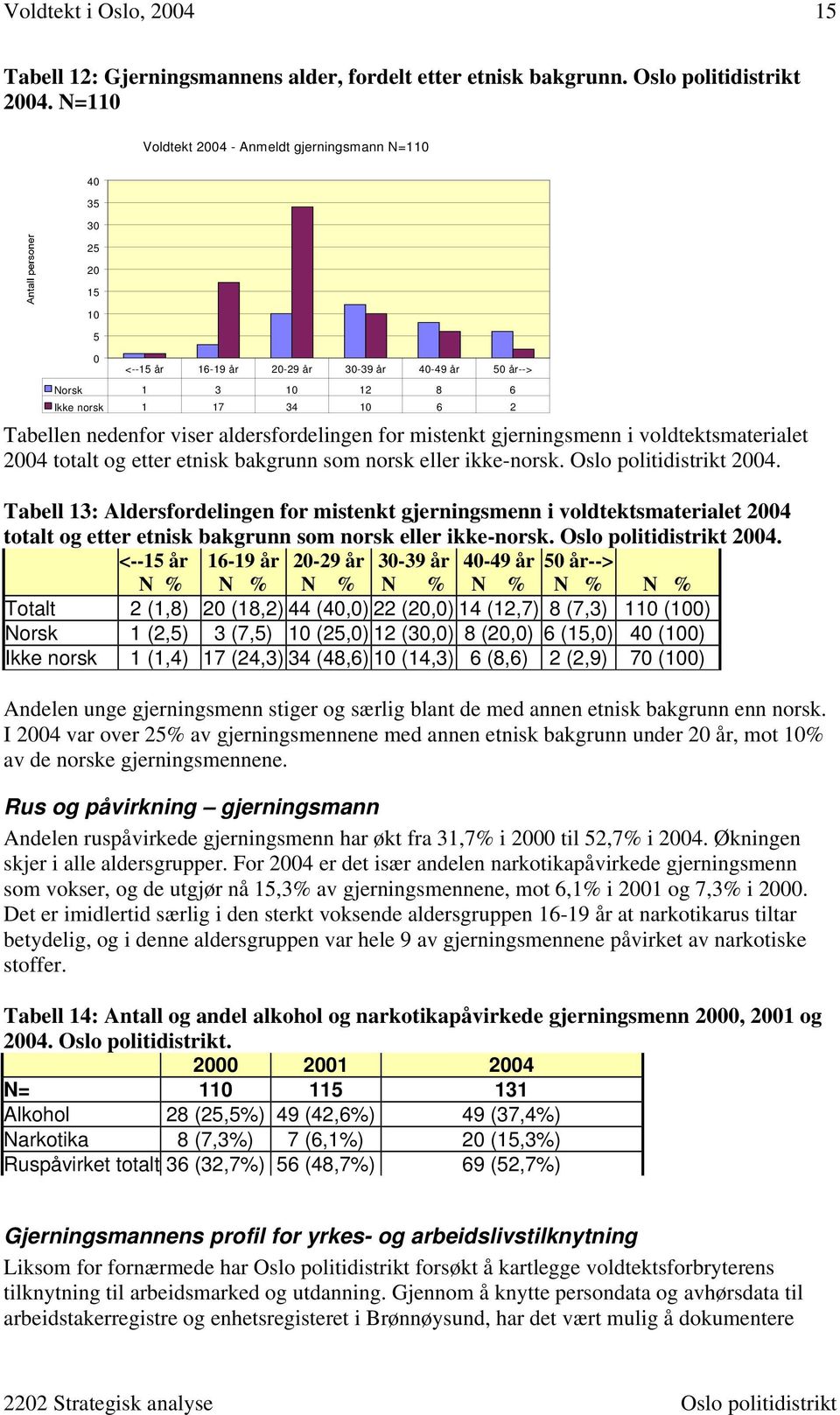 aldersfordelingen for mistenkt gjerningsmenn i voldtektsmaterialet 2004 totalt og etter etnisk bakgrunn som norsk eller ikke-norsk. Oslo politidistrikt 2004.