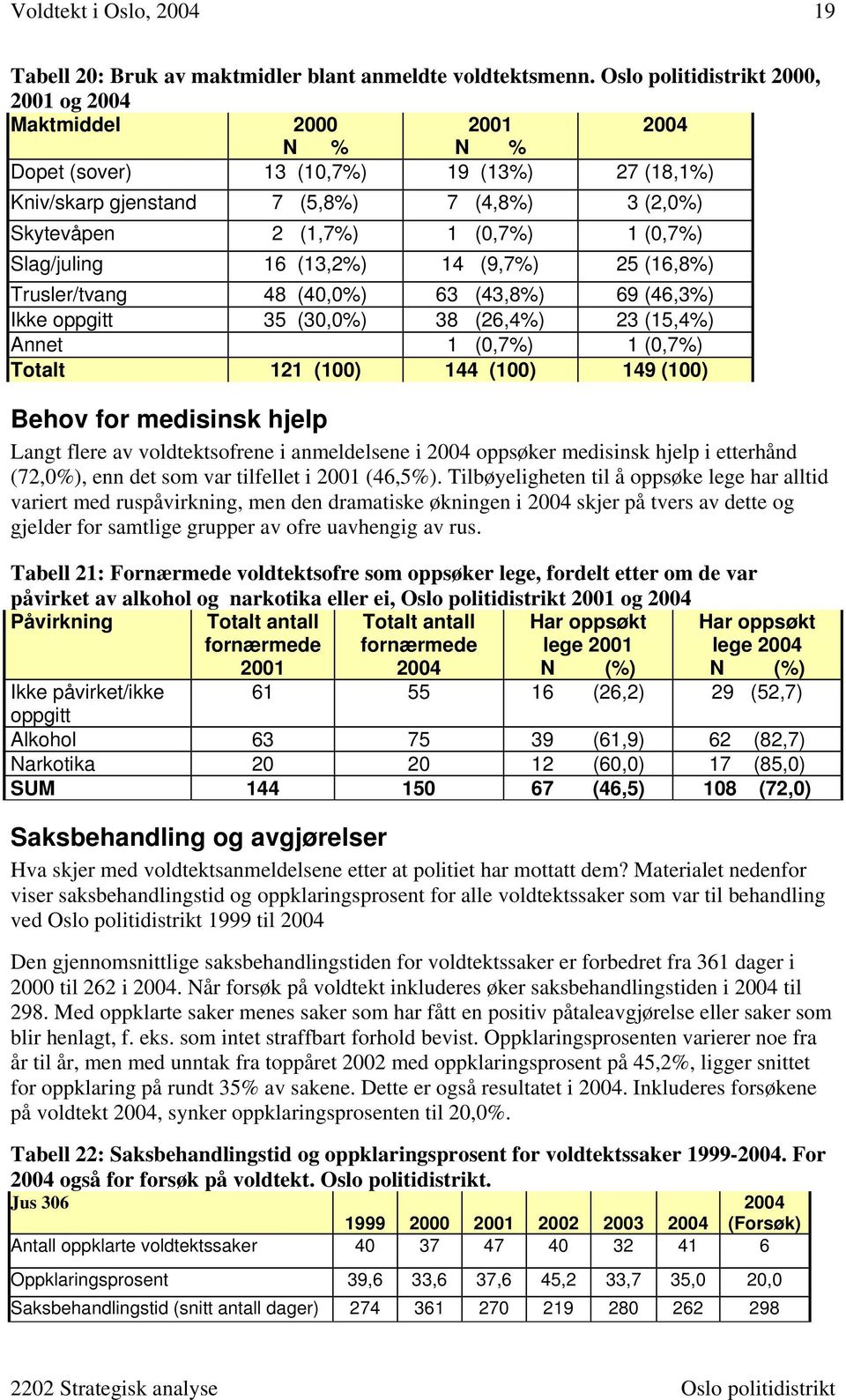 (0,7%) Slag/juling 16 (13,2%) 14 (9,7%) 25 (16,8%) Trusler/tvang 48 (40,0%) 63 (43,8%) 69 (46,3%) Ikke oppgitt 35 (30,0%) 38 (26,4%) 23 (15,4%) Annet 1 (0,7%) 1 (0,7%) Totalt 121 (100) 144 (100) 149