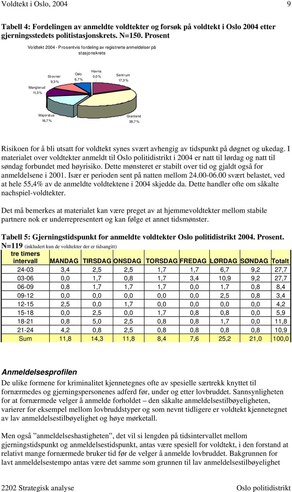 Risikoen for å bli utsatt for voldtekt synes svært avhengig av tidspunkt på døgnet og ukedag.