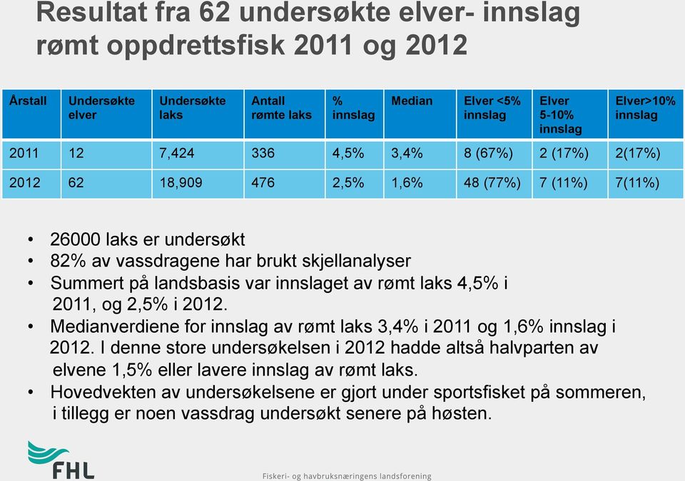 Summert på landsbasis var innslaget av rømt laks 4,5% i 2011, og 2,5% i 2012. Medianverdiene for innslag av rømt laks 3,4% i 2011 og 1,6% innslag i 2012.