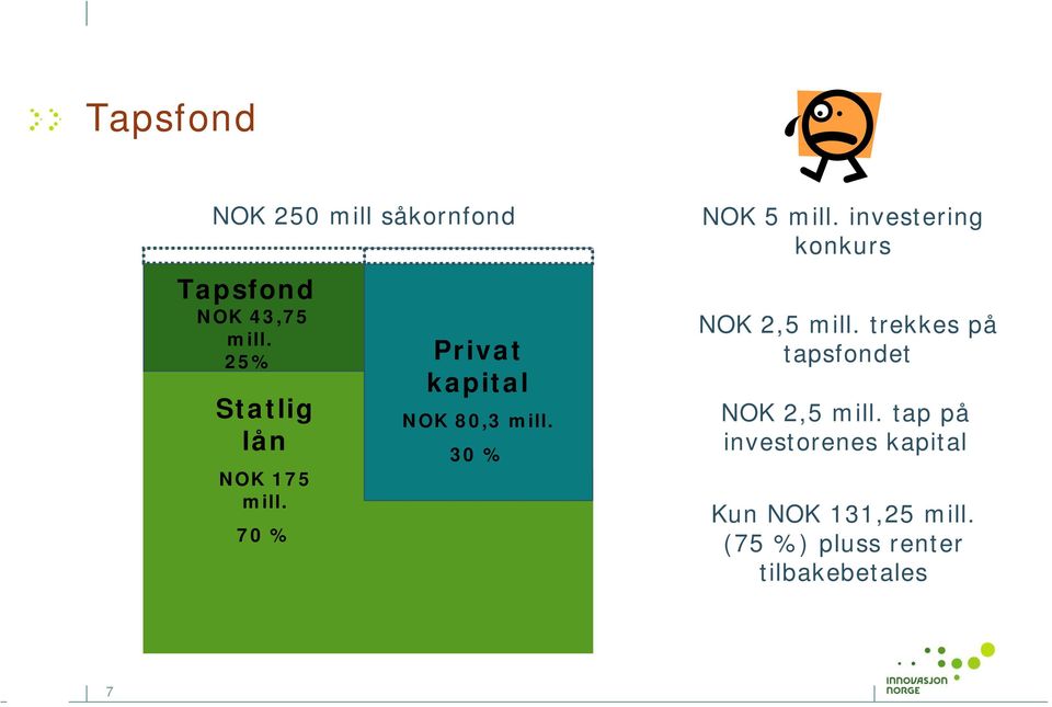 30 % NOK 5 mill. investering konkurs NOK 2,5 mill.