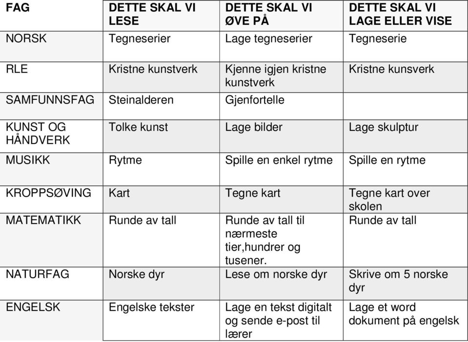 rytme KROPPSØVING Kart Tegne kart Tegne kart over skolen MATEMATIKK Runde av tall Runde av tall til Runde av tall nærmeste tier,hundrer og tusener.