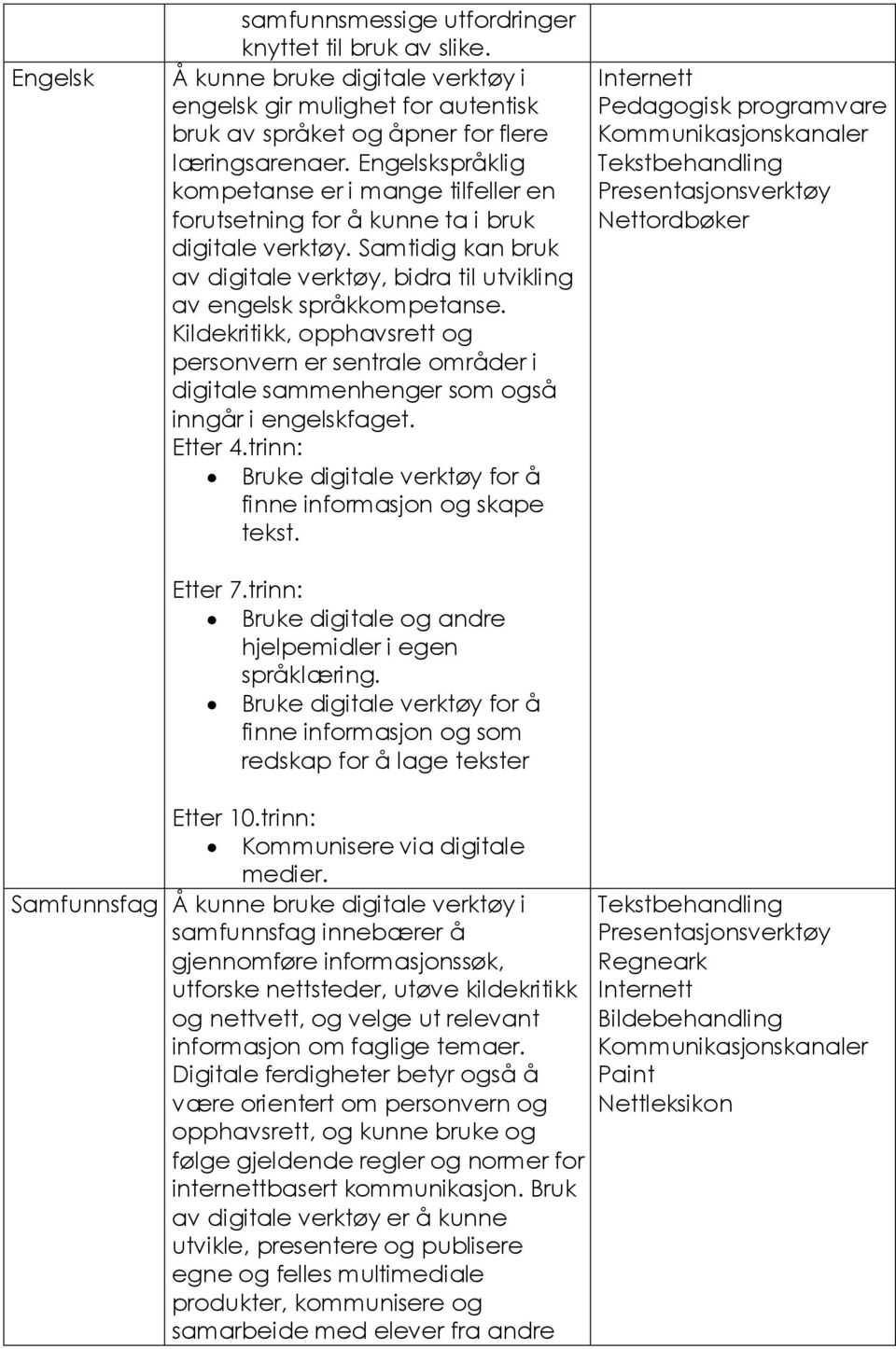 Kildekritikk, opphavsrett og personvern er sentrale områder i digitale sammenhenger som også inngår i engelskfaget. Bruke digitale verktøy for å finne informasjon og skape tekst.