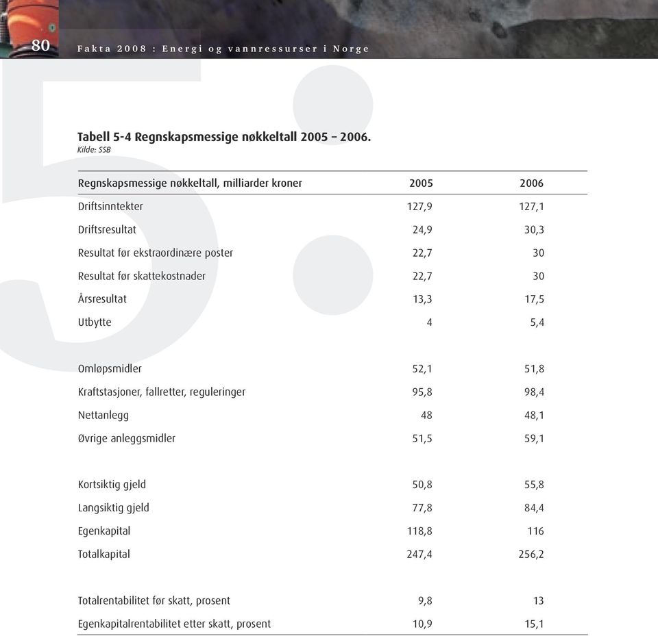 Resultat før skattekostnader 22,7 30 Årsresultat 13,3 17,5 Utbytte 4 5,4 Omløpsmidler 52,1 51,8 Kraftstasjoner, fallretter, reguleringer 95,8 98,4 Nettanlegg 48