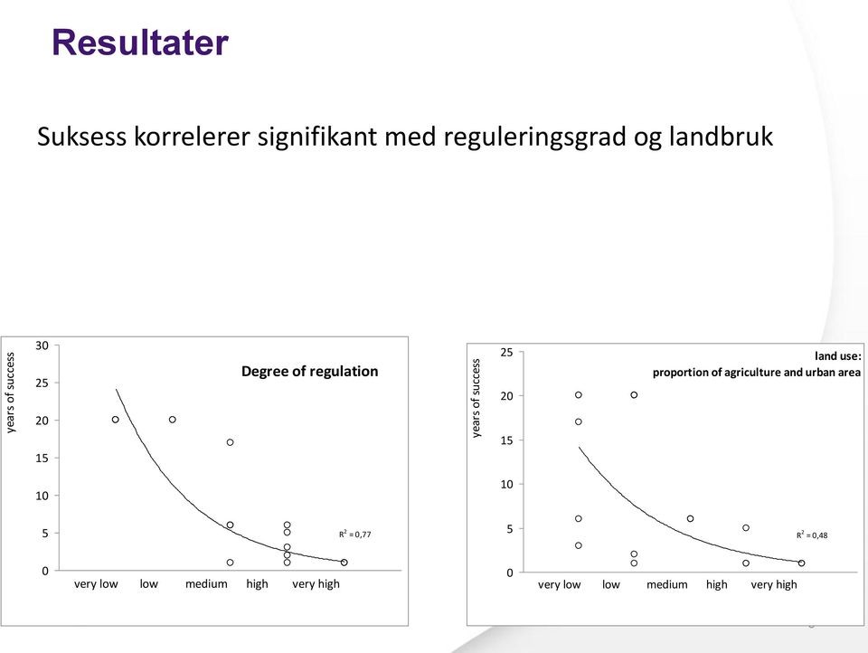 proportion of agriculture and urban area 20 15 15 10 10 5 R 2 = 0,77 5 R 2 =