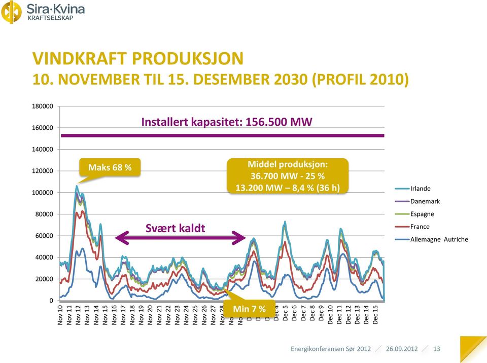 DESEMBER 2030 (PROFIL 2010) 180000 160000 Installert kapasitet: 156.500 MW 140000 120000 100000 Maks 68 % Middel produksjon: 36.700 MW - 25 % 13.