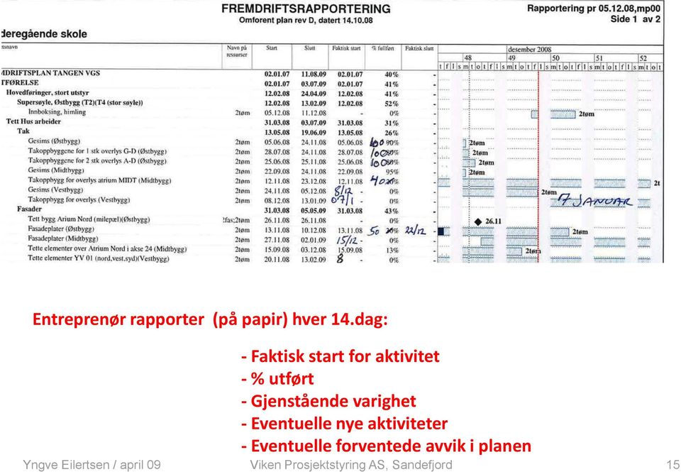 utført - Gjenstående varighet - Eventuelle