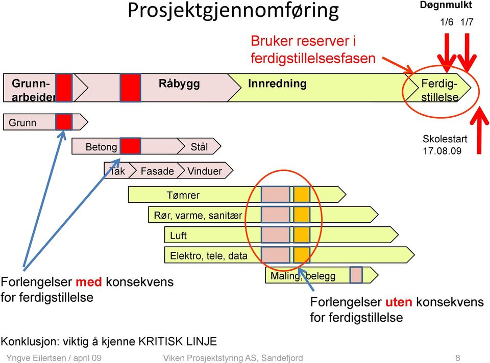 09 Tak Fasade Vinduer Tømrer Rør, varme, sanitær Luft Elektro, tele, data Forlengelser med