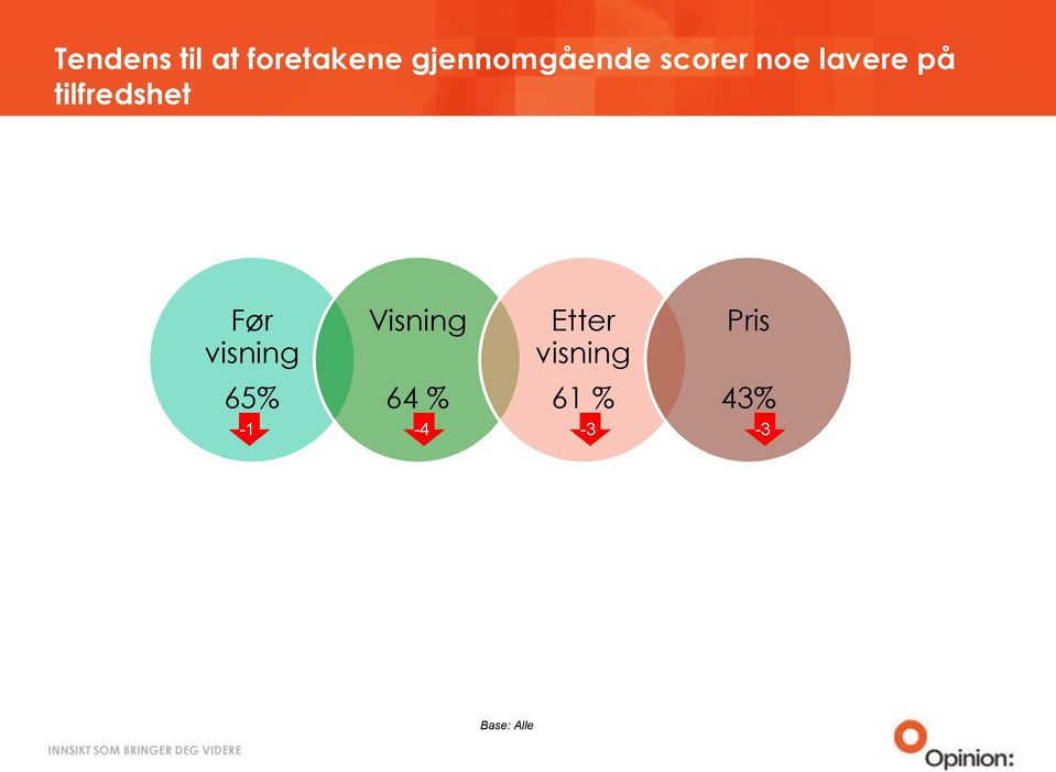 tilfredshet Før visning Visning Etter