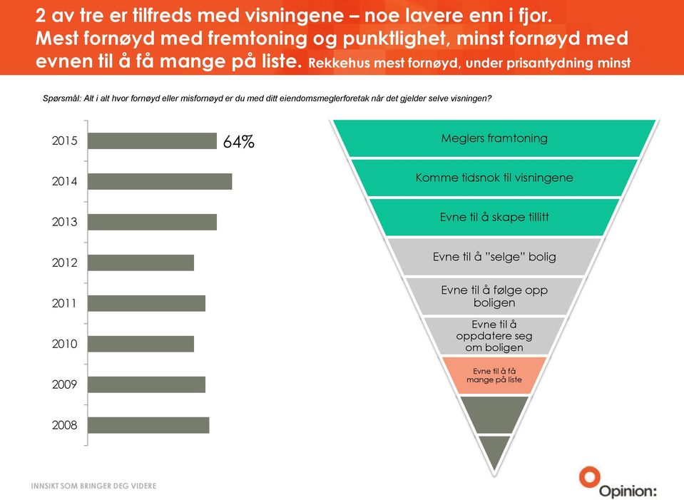 Rekkehus mest fornøyd, under prisantydning minst Spørsmål: Alt i alt hvor fornøyd eller misfornøyd er du med ditt eiendomsmeglerforetak