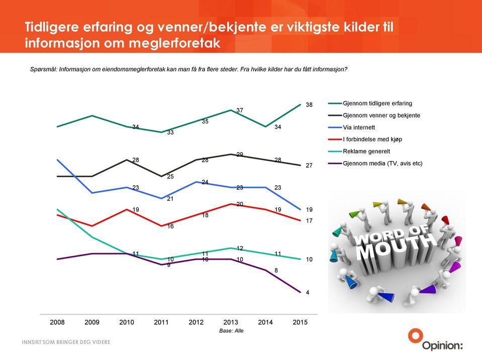 34 33 35 37 34 38 Gjennom tidligere erfaring Gjennom venner og bekjente Via internett I forbindelse med kjøp 28 28 29 28 27