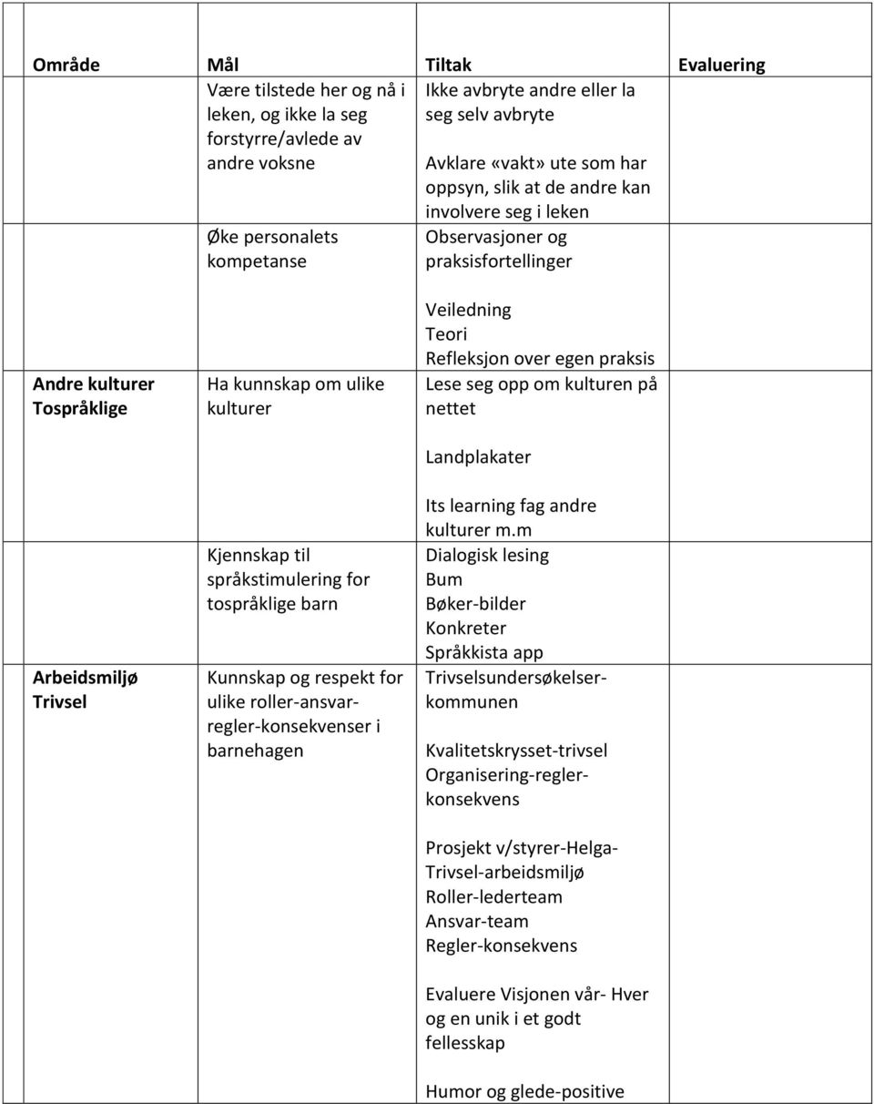 språkstimulering for tospråklige barn Kunnskap og respekt for ulike roller-ansvarregler-konsekvenser i barnehagen Veiledning Teori Refleksjon over egen praksis Lese seg opp om kulturen på nettet