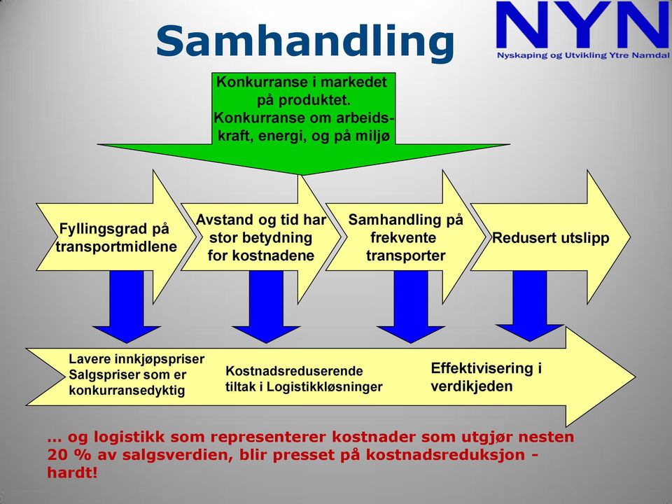 kostnadene Samhandling på frekvente transporter Redusert utslipp Lavere innkjøpspriser Salgspriser som er konkurransedyktig