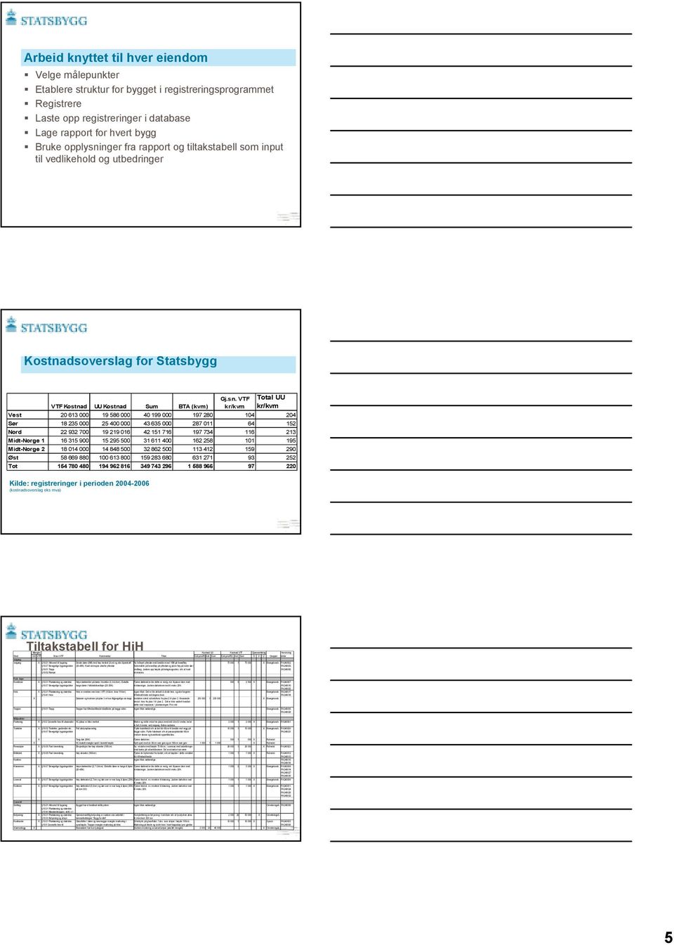 VTF kr/kvm Total UU kr/kvm Vest 20 613 000 19 586 000 40 199 000 197 280 104 204 Sør 18 235 000 25 400 000 43 635 000 287 011 64 152 Nord 22 932 700 19 219 016 42 151 716 197 734 116 213 Midt-Norge 1