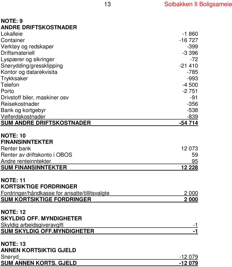 DRIFTSKOSTNADER -54 714 NOTE: 10 FINANSINNTEKTER Renter bank 12 073 Renter av driftskonto i OBOS 59 Andre renteinntekter 95 SUM FINANSINNTEKTER 12 228 NOTE: 11 KORTSIKTIGE FORDRINGER