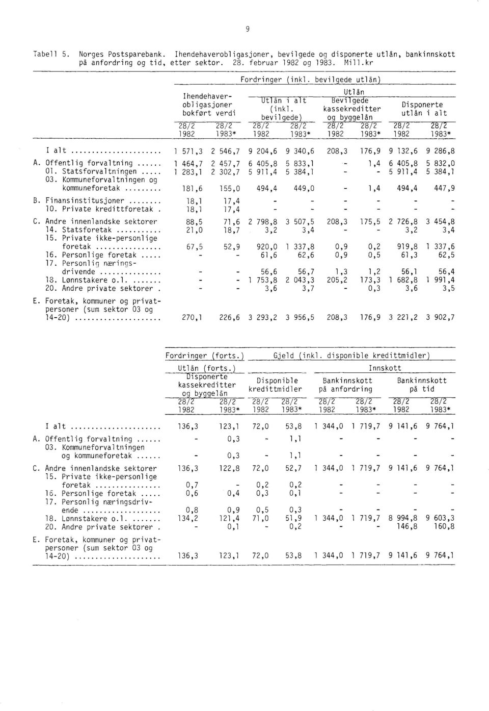 kassekreditter bokført verdi utlån i alt bevilgede) og byggelån 28/2 28/2 28/2 28/2 28/2 28/2 28/2 28/2 1982 1983* 1982 1983* 1982 1983* 1982 1983* I alt 1 571,3 2 546,7 9 204,6 9 340,6 208,3 176,9 9