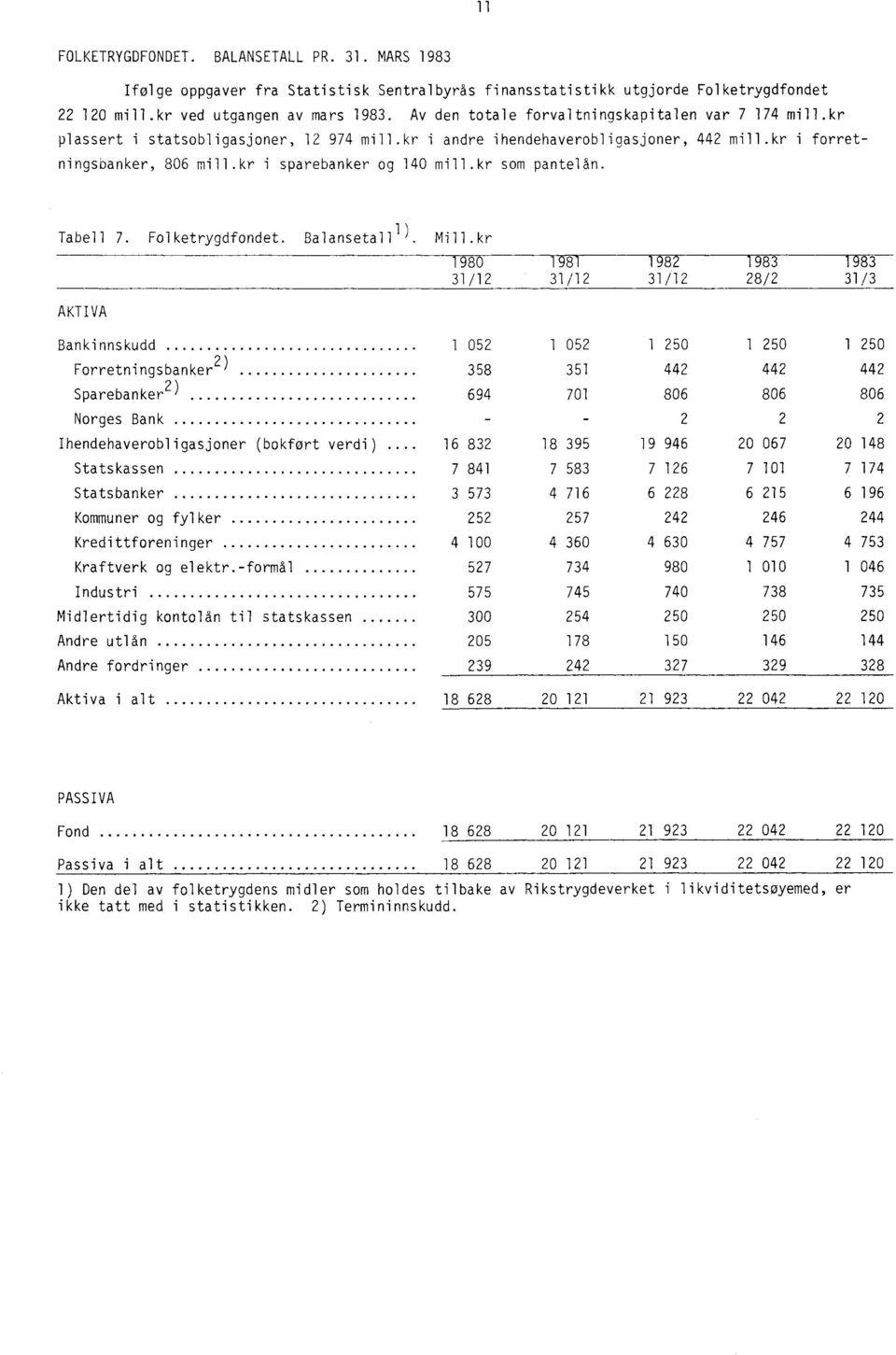 kr i sparebanker og 140 mill.kr som pantelån. Tabell 7. Folketrygdfondet. Balansetall 1). Mill.