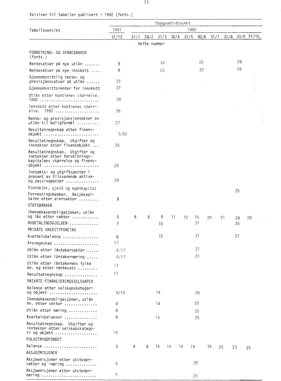 . 9 22 22 28 Gjennomsnittlig rente- og provisjonssatser på utlån 22 Gjennomsnittsrenter for innskott 22 Utlån etter kontienes størrelse. 1980 Innskott etter kontienes størrelse.