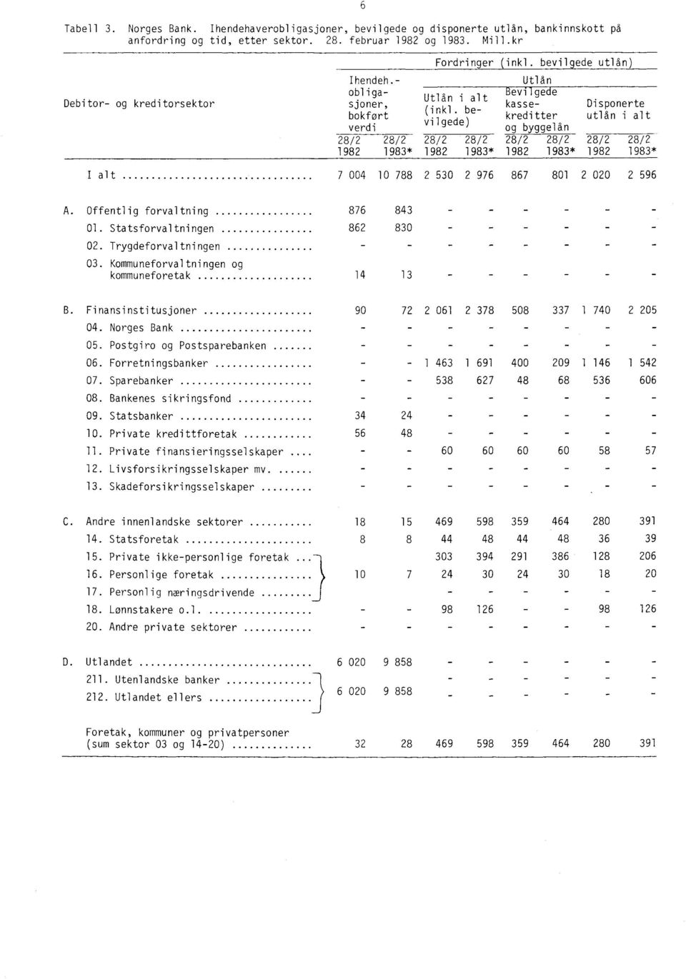 bebokført kreditter utlån i alt vilgede) verdi og byggelån 28/2 28/2 28/2 28/2 28/2 28/2 28/2 28/2 1982 1983* 1982 1983* 1982 1983* 1982 1983* I alt 7 004 10 788 2 530 2 976 867 801 2 020 2 596 A.