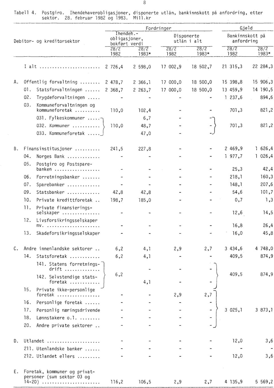 284,3 A. Offentlig forvaltning 2 478,7 2 366,1 17 000,0 18 500,0 15 398,8 15 906,3 1. Statsforvaltningen 2 368,7 2 263,7 17 000,0 18 500,0 13 459,9 14 190,5 2.